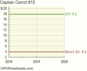 Captain Carrot #15 Comic Book Values