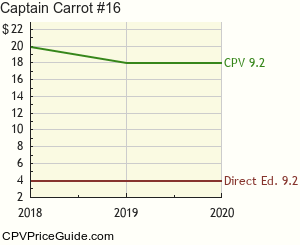 Captain Carrot #16 Comic Book Values