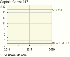 Captain Carrot #17 Comic Book Values