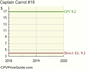 Captain Carrot #18 Comic Book Values