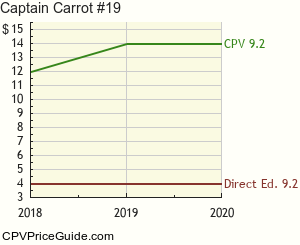 Captain Carrot #19 Comic Book Values