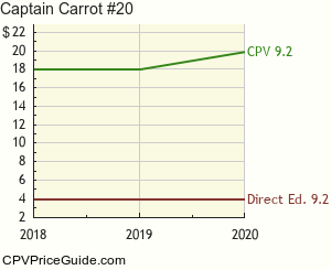 Captain Carrot #20 Comic Book Values
