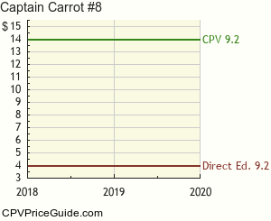 Captain Carrot #8 Comic Book Values