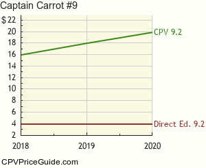 Captain Carrot #9 Comic Book Values