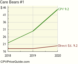 Care Bears #1 Comic Book Values