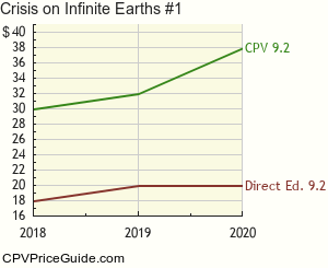 Crisis on Infinite Earths #1 Comic Book Values
