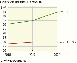 Crisis on Infinite Earths #7 Comic Book Values