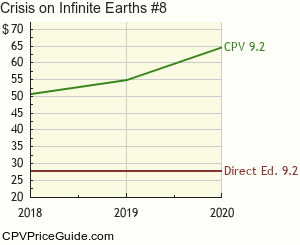 Crisis on Infinite Earths #8 Comic Book Values