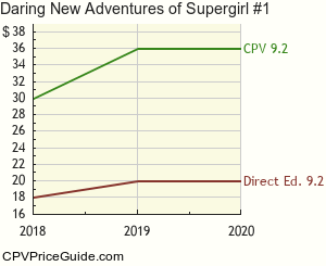 Daring New Adventures of Supergirl #1 Comic Book Values