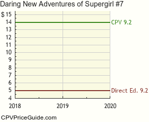 Daring New Adventures of Supergirl #7 Comic Book Values