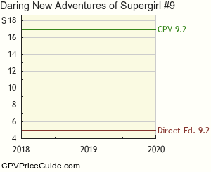 Daring New Adventures of Supergirl #9 Comic Book Values