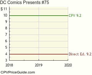 DC Comics Presents #75 Comic Book Values