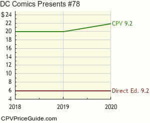 DC Comics Presents #78 Comic Book Values