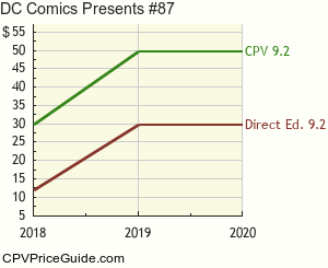DC Comics Presents #87 Comic Book Values