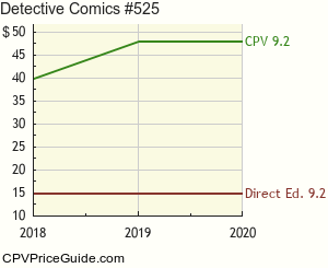 Detective Comics #525 Comic Book Values