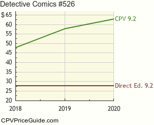 Detective Comics #526 Comic Book Values