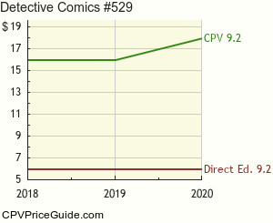 Detective Comics #529 Comic Book Values