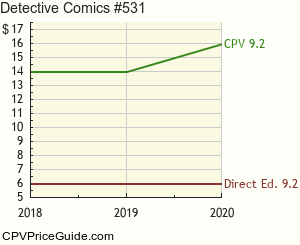 Detective Comics #531 Comic Book Values