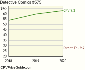 Detective Comics #575 Comic Book Values