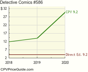 Detective Comics #586 Comic Book Values