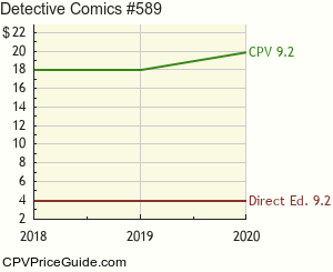 Detective Comics #589 Comic Book Values