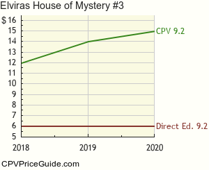 Elvira's House of Mystery #3 Comic Book Values