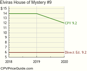 Elvira's House of Mystery #9 Comic Book Values