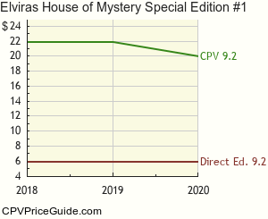 Elvira's House of Mystery Special Edition #1 Comic Book Values