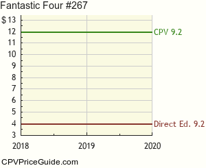 Fantastic Four #267 Comic Book Values
