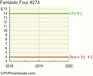 Fantastic Four #274 Comic Book Values