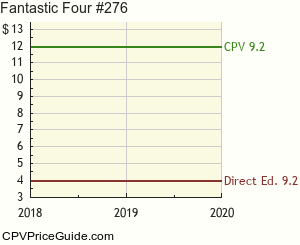 Fantastic Four #276 Comic Book Values