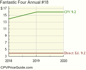 Fantastic Four Annual #18 Comic Book Values