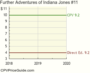 Further Adventures of Indiana Jones #11 Comic Book Values