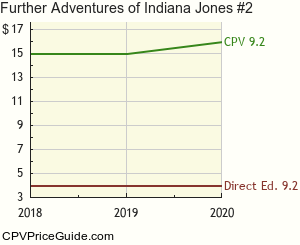 Further Adventures of Indiana Jones #2 Comic Book Values