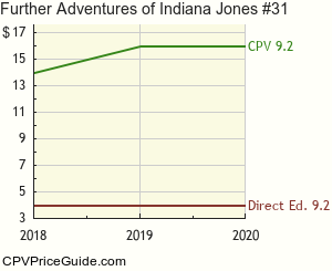 Further Adventures of Indiana Jones #31 Comic Book Values