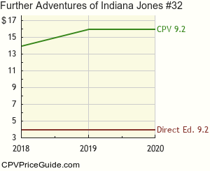 Further Adventures of Indiana Jones #32 Comic Book Values