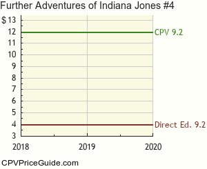 Further Adventures of Indiana Jones #4 Comic Book Values