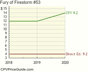Fury of Firestorm #53 Comic Book Values