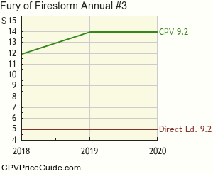 Fury of Firestorm Annual #3 Comic Book Values