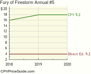 Fury of Firestorm Annual #5 Comic Book Values