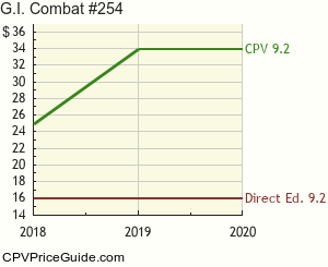 G.I. Combat #254 Comic Book Values