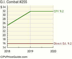 G.I. Combat #255 Comic Book Values