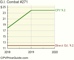 G.I. Combat #271 Comic Book Values