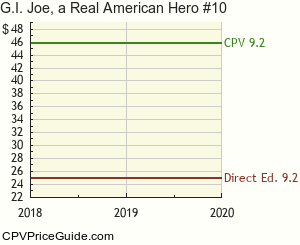 G.I. Joe, a Real American Hero #10 Comic Book Values