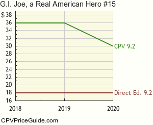 G.I. Joe, a Real American Hero #15 Comic Book Values
