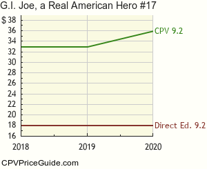 G.I. Joe, a Real American Hero #17 Comic Book Values