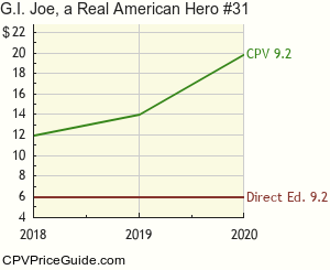 G.I. Joe, a Real American Hero #31 Comic Book Values
