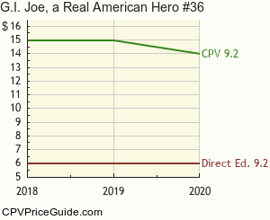 G.I. Joe, a Real American Hero #36 Comic Book Values