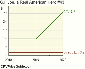 G.I. Joe, a Real American Hero #43 Comic Book Values