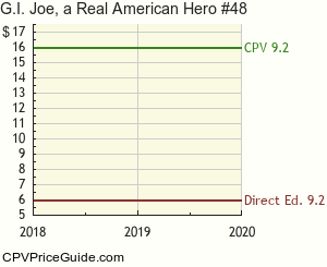 G.I. Joe, a Real American Hero #48 Comic Book Values